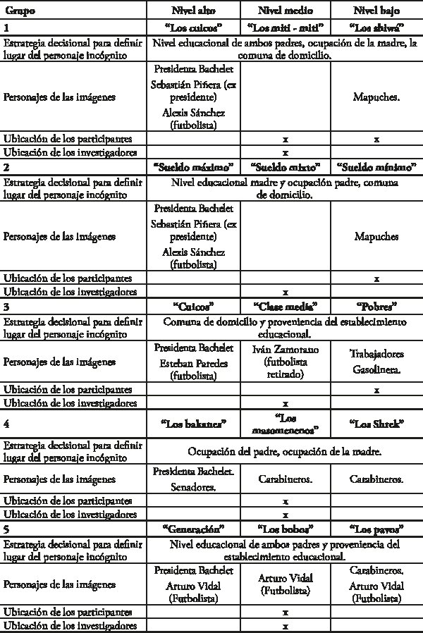 Nombres de los &ldquo;mazos&rdquo; seg&uacute;n niveles socioecon&oacute;micos y estrategias decisionales para organizar los mazos, en orden de importancia.
