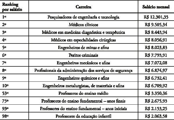 Ranking das ocupações, considerando área de trabalho e salário, com formação em nível superior - 2012.