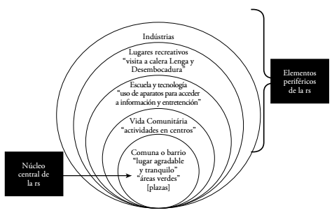 Esquema de la organizaci&oacute;n interna de las rs de los estudiantes.