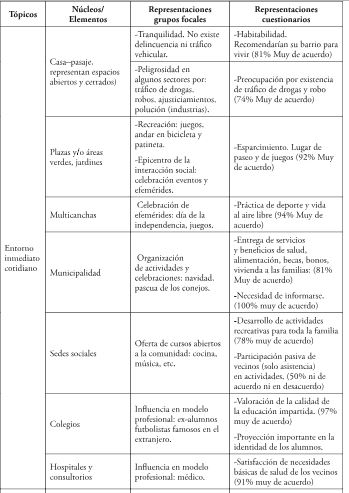 Representaciones sociales sobre Hualp&eacute;n recogidas en grupos focales y cuestionarios.