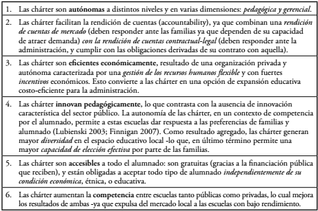 Asunciones del modelo de escuela ch&aacute;rter.