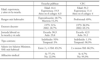 Condiciones laborales del profesorado en escuelas p&uacute;blicas y CEC.