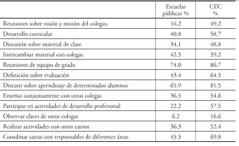 Porcentaje de actividades pedag&oacute;gicas realizadas mensualmente.