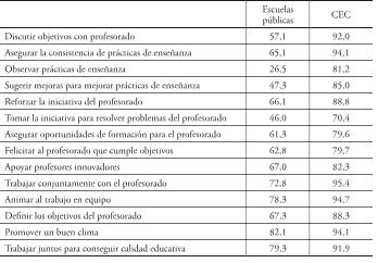 Porcentaje de actividades del director realizadas con alta frecuencia.