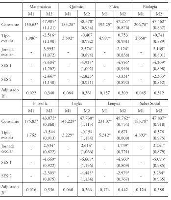 Regresi&oacute;n linear m&uacute;ltiple con resultados ICFES 2013 (modelo 1 con una variable independiente; modelo 2 con tres variables independientes). Coeficiente B y errores est&aacute;ndar en par&eacute;ntesis.