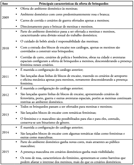 Principais caracter&iacute;sticas da oferta de brinquedos da Empresa X, nos cat&aacute;logos de 2009 a 2015.