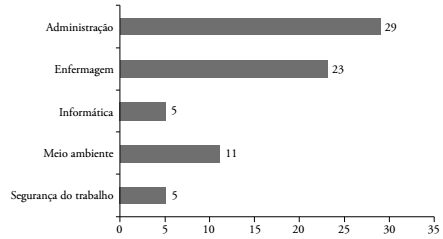 Distribui&ccedil;&atilde;o dos alunos das escolas estaduais pesquisadas por curso - Regi&atilde;o Metropolitana de Curitiba (PR), 2011-2012.