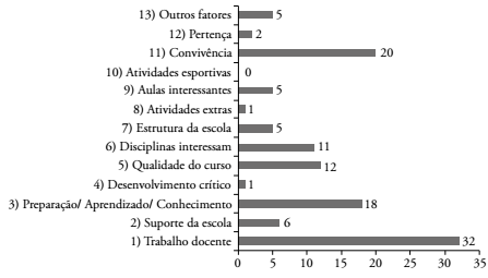 Manifesta&ccedil;&otilde;es do que mais gostam na escola os alunos da rede estadual do Programa Nacional de Integra&ccedil;&atilde;o da Educa&ccedil;&atilde;o Profissional com a Educa&ccedil;&atilde;o B&aacute;sica na Modalidade de Educa&ccedil;&atilde;o de Jovens e Adultos (PROEJA) - Regi&atilde;o Metropolitana de Curitiba, Paran&aacute;, 2011-2012.