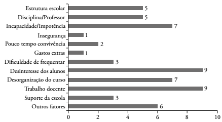 Manifesta&ccedil;&otilde;es do que n&atilde;o gostam na escola da rede estadual os alunos do Programa Nacional de Integra&ccedil;&atilde;o da Educa&ccedil;&atilde;o Profissional com a Educa&ccedil;&atilde;o B&aacute;sica na Modalidade de Educa&ccedil;&atilde;o de Jovens e Adultos (PROEJA) - Regi&atilde;o Metropolitana de Curitiba (PR), 2011-2012.
