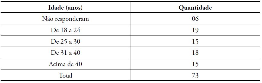 Faixa et&aacute;ria dos alunos do Programa Nacional de Integra&ccedil;&atilde;o da Educa&ccedil;&atilde;o Profissional com a Educa&ccedil;&atilde;o B&aacute;sica na Modalidade de Educa&ccedil;&atilde;o de Jovens e Adultos (PROEJA) que participaram da pesquisa - Regi&atilde;o Metropolitana de Curitiba (PR), 2011-2012.