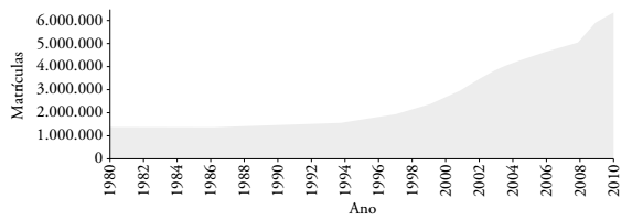Crescimento de matr&iacute;culas em cursos de gradua&ccedil;&atilde;o - Brasil (1980-2010).