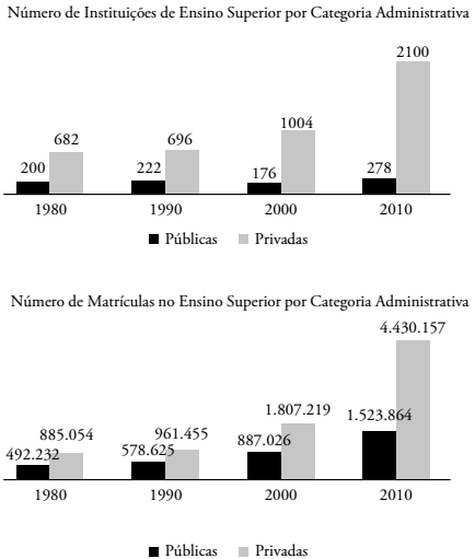 Crescimento do n&uacute;mero de Institui&ccedil;&otilde;es de Ensino Superior e de matr&iacute;culas em cursos de gradua&ccedil;&atilde;o por categoria administrativa - Brasil (1980-2010).