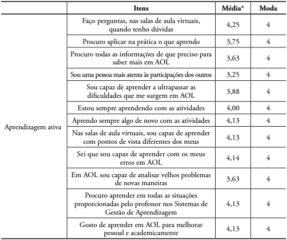 Opini&atilde;o das reclusas acerca do item "aprendizagem ativa".