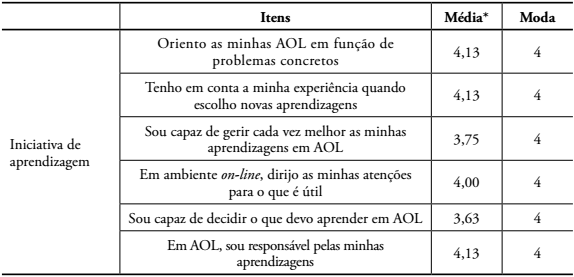 Opini&atilde;o das reclusas acerca do item "iniciativa de aprendizagem".