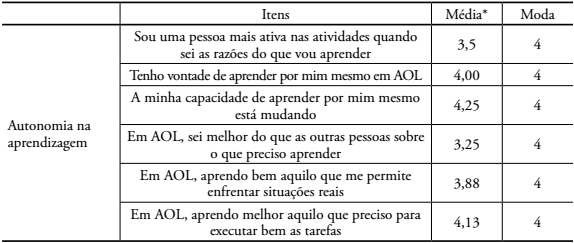 Opini&atilde;o das reclusas acerca do item "autonomia na aprendizagem".