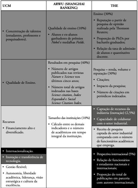 Caracter&iacute;sticas da Universidade de Classe Mundial e rela&ccedil;&atilde;o com os rankings Academic Ranking of World Universities e Times Higher Education. 