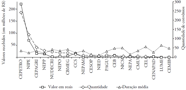 Quantidade de conv&ecirc;nios, valores recebidos* (em milh&otilde;es de reais) e dura&ccedil;&atilde;o m&eacute;dia em meses nos centros e n&uacute;cleos. Acumulado 2000 a 2012.