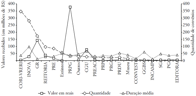 Valores recebidos* (em milh&otilde;es de reais), quantidade de conv&ecirc;nios e dura&ccedil;&atilde;o m&eacute;dia em meses na &aacute;rea de gest&atilde;o. Acumulado 2000 a 2012.