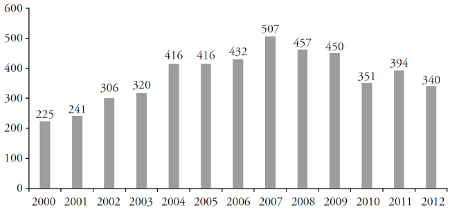 Quantidade de conv&ecirc;nios: Universidade Estadual de Campinas (Unicamp) versus sociedade, 2000 a 2012.