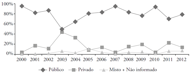 Fonte de recursos recebidos pela Universidade Estadual de Campinas (Unicamp), em %, 2000 a 2012.