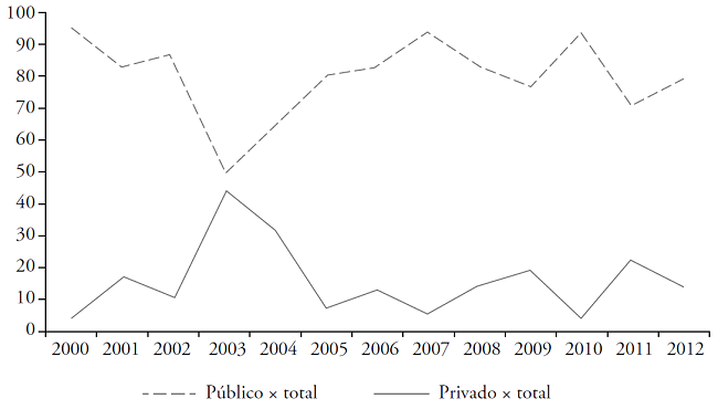 Compara&ccedil;&atilde;o entre fontes de recursos p&uacute;blicos e privados, em %, 2000 a 2012.