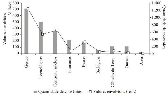 Quantidade de conv&ecirc;nios e valores recebidos* (em milh&otilde;es de reais) por &aacute;rea de conhecimento. Acumulado 2000 a 2012.