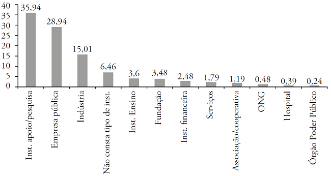 Tipos de entidade contratante, em %. Acumulado 2000 a 2012.