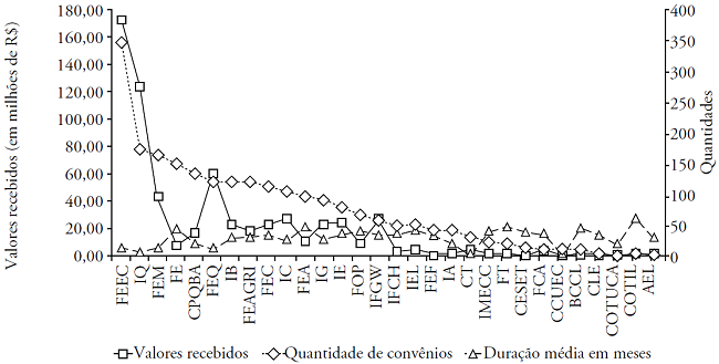 Valores recebidos* (em milh&otilde;es de reais), quantidade de conv&ecirc;nios por instituto de ensino e pesquisa e dura&ccedil;&atilde;o m&eacute;dia em meses. Acumulado 2000 a 2012.