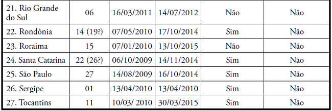 Informa&ccedil;&otilde;es gerais sobre a exist&ecirc;ncia e funcionamento dos f&oacute;runs em todos os Estados e no Distrito Federal.