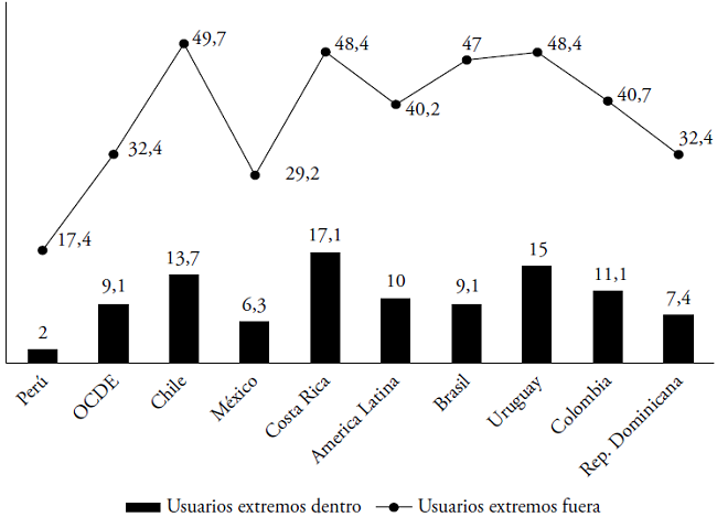 Usuarios extremos de Internet dentro y fuera de la escuela, según países y regiones consideradas.