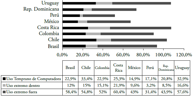 Porcentaje de jóvenes de América Latina y Caribe que accedieron de forma temprana a una computadora y hacen un uso extremo dentro y fuera la escuela según países participantes de PISA 2015*.