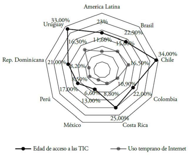 Porcentaje de jóvenes de 15 años de América Latina y el Caribe según uso temprano de computadora y de Internet. Países participantes PISA 2015*.
