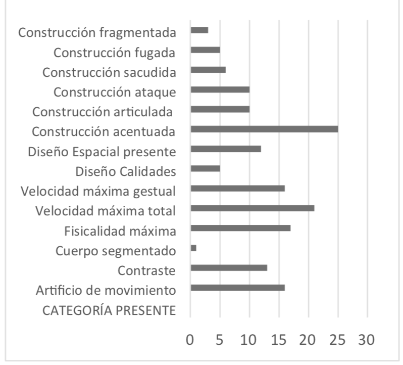 Gráfico cuantificación presente Lucía Piquero