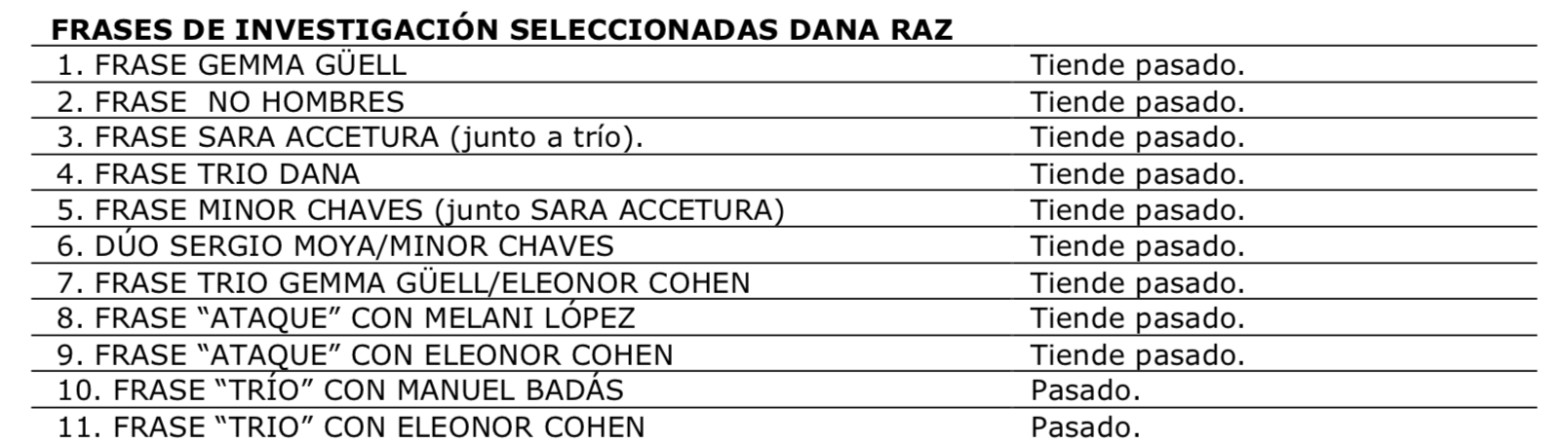 Frases seleccionadas WIP Dana Raz