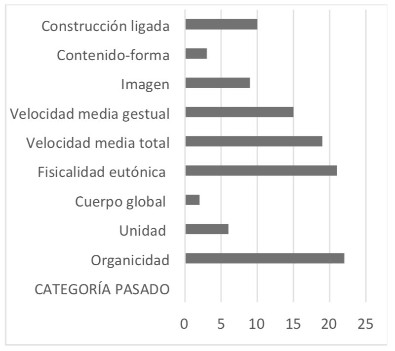 Gráfico
resultados pasado Dana Raz