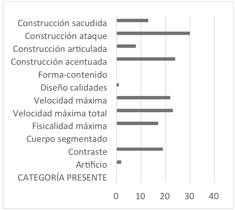 Gráfico
resultados presente Dana Ra