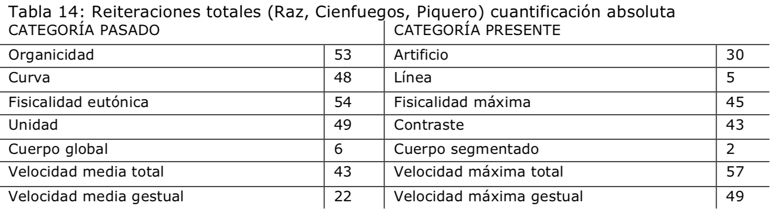  Reiteraciones totales
(Raz, Cienfuegos, Piquero) cuantificación absoluta