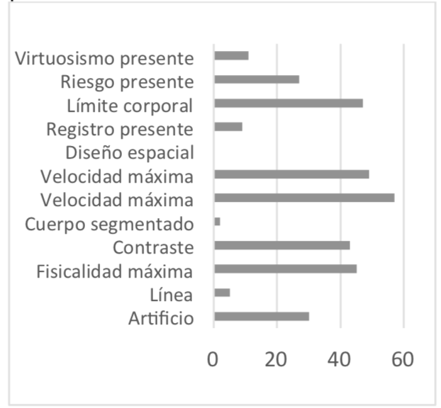 Gráfico resultados totales presente