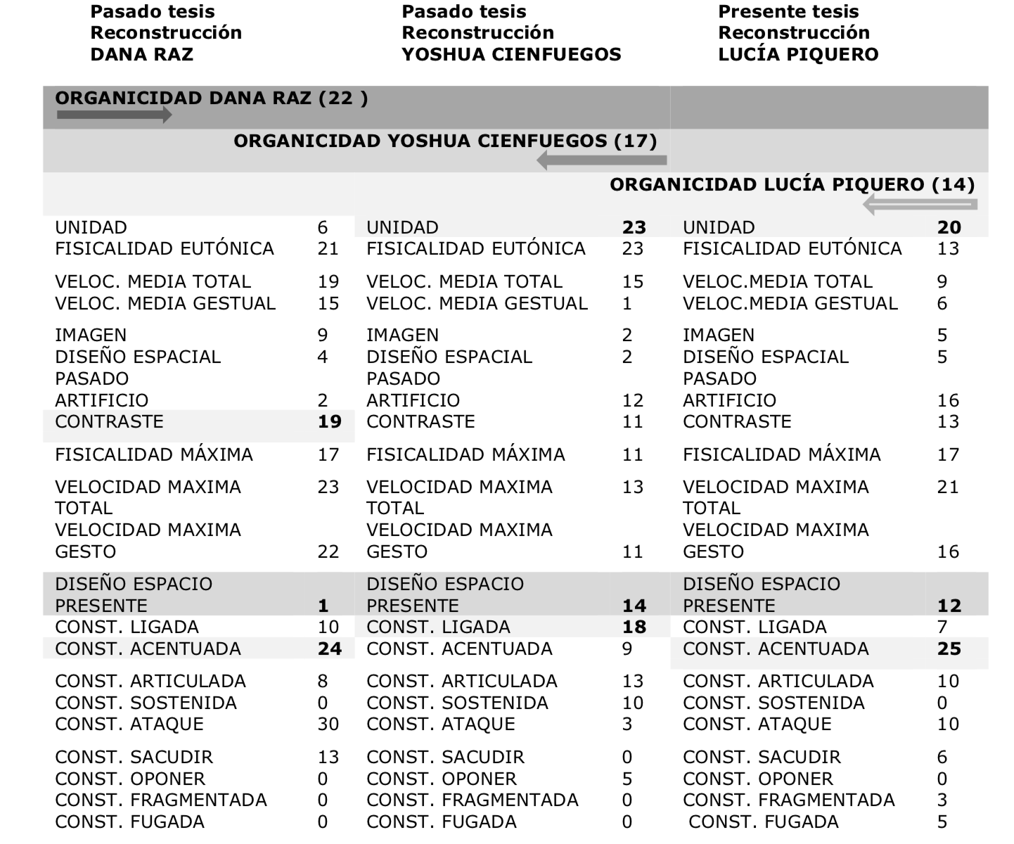 Matriz Estancias
Coreográficas. Leyenda: CONST. significa acotación-investigación
