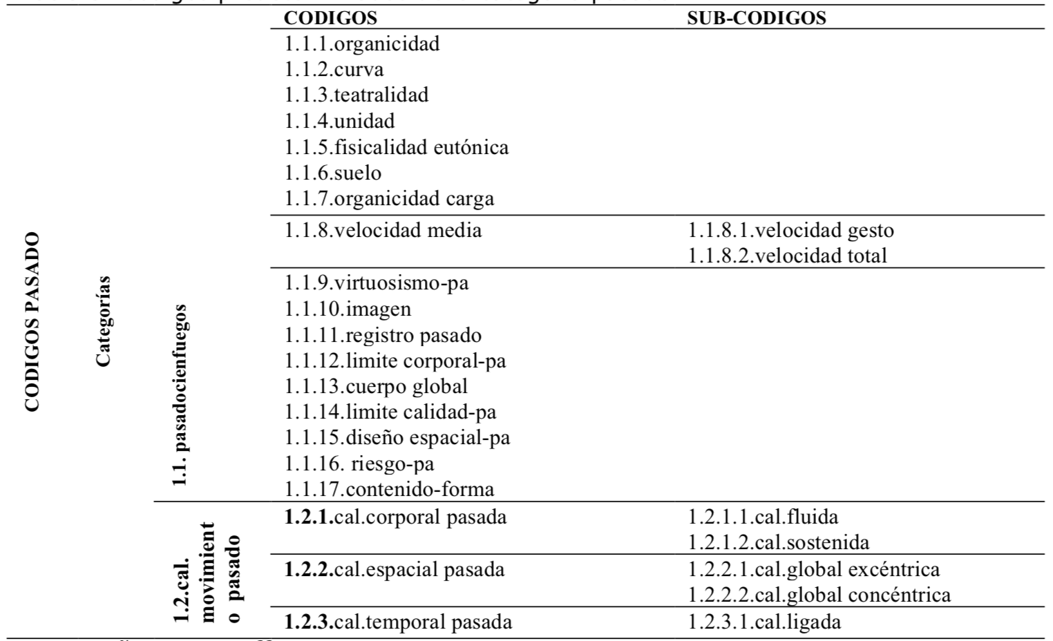 Códigos
predeterminados de la categoría pasado