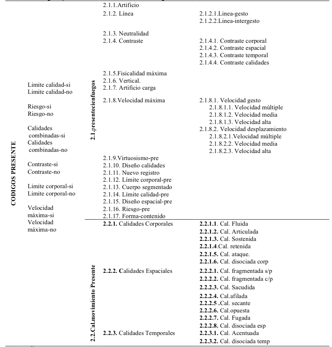 Códigos
predeterminados de la Categoría Presente