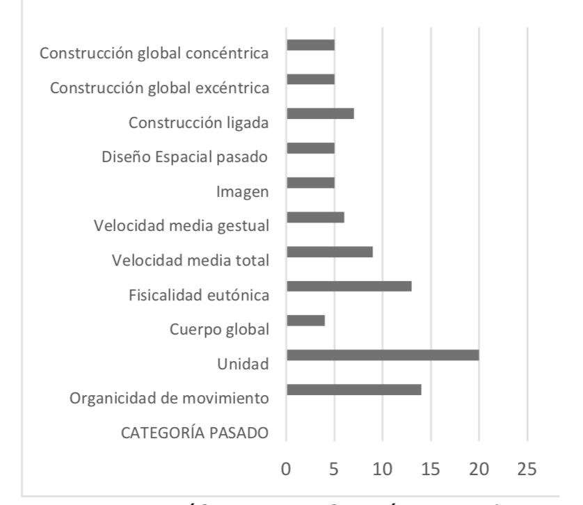 Gráfico cuantificación pasado Lucía Piquero