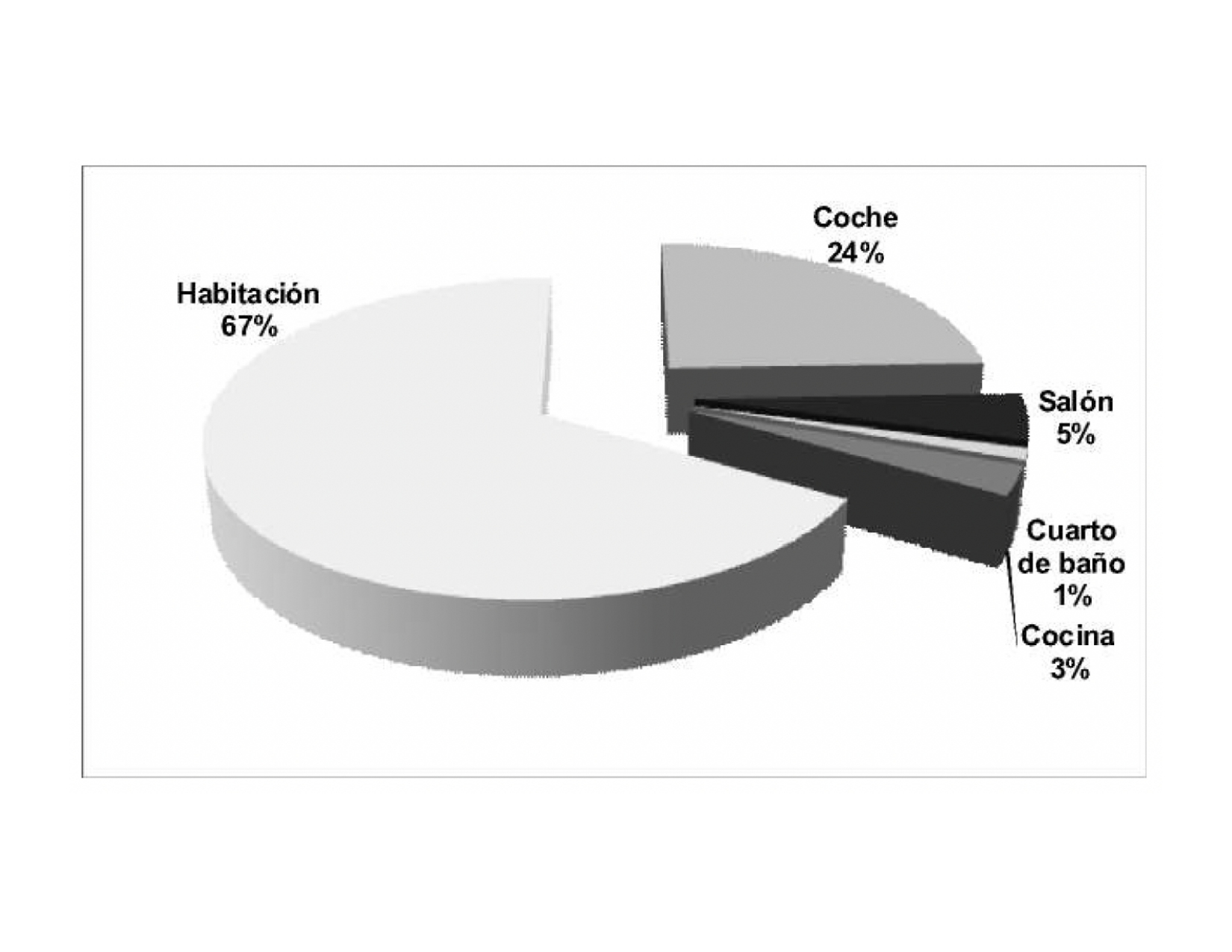 Lugares preferentes de escucha de los alumnos