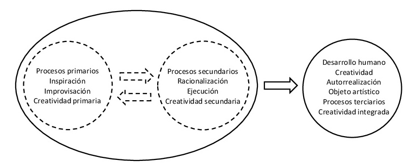 Esquema del proceso simbólico. Desarrollo humano, creatividad y autorealización