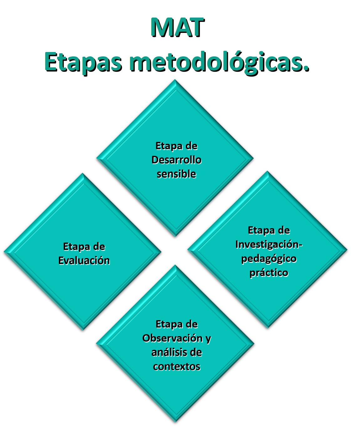 Etapas metodol�gicas MAT.