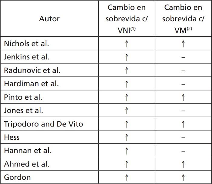 Supervivencia con implementaci&oacute;n de diversos tipos
de soporte respiratorio