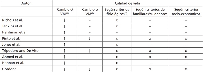 Calidad de vida seg&uacute;n tipo de soporte respiratorio
y seg&uacute;n criterios que influyen en la misma