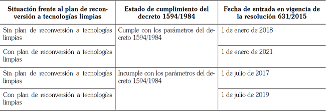Fechas aplicables para el r&eacute;gimen de transici&oacute;n contadas a partir del 1 de enero de 2016