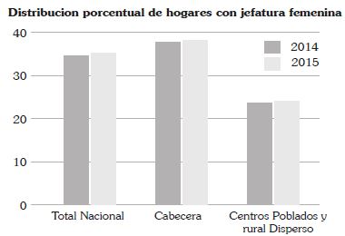 Porcentaje de hogares con jefatura femenina