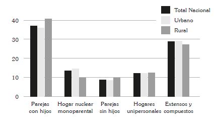 Porcentaje de hogares según tipo y área